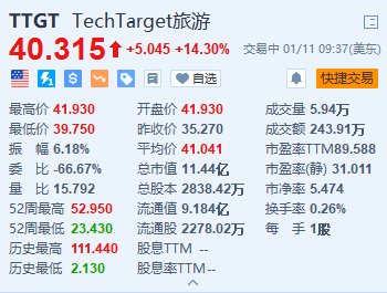 美股异动丨TechTarget涨14.3% 将与英国Informa的数字业务合并