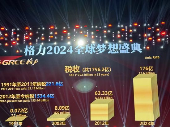 2023年格力怎么样？董明珠直接扔出三张图