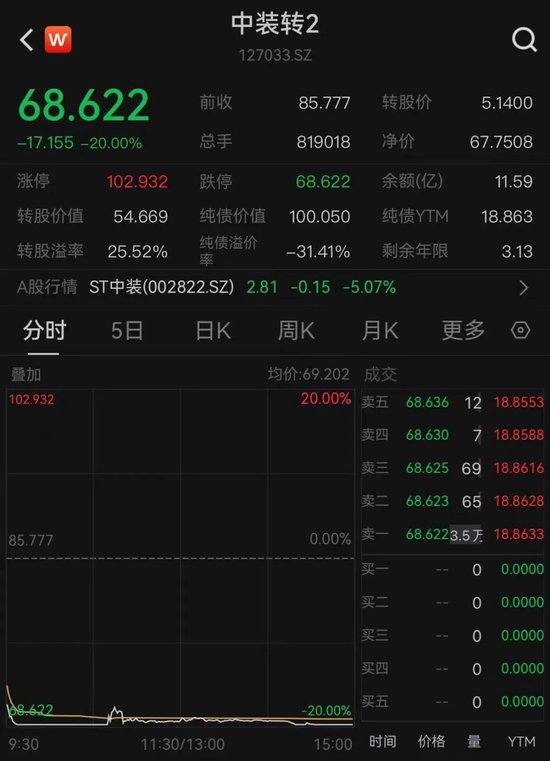 中装建设股债双杀！这只股票被“ST”，转债暴跌20%！