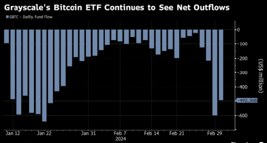 比特币两年多来首次升破65,000美元 ETF需求和“减半”将至助推涨势