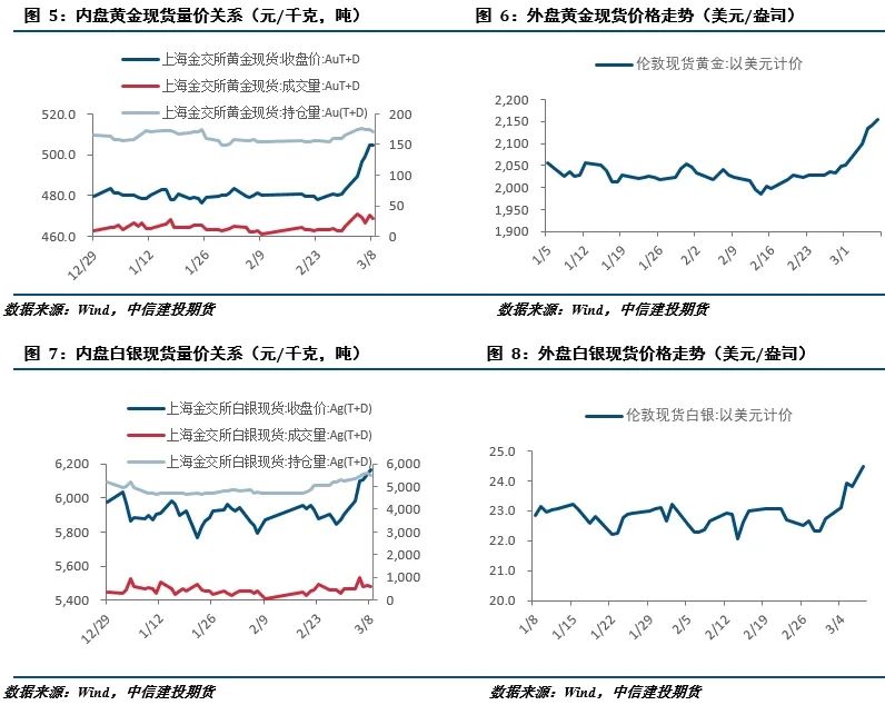 【建投贵金属】贵金属周报 | 宽松预期加强，黄金连创新高