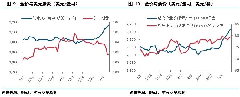 【建投贵金属】贵金属周报 | 宽松预期加强，黄金连创新高