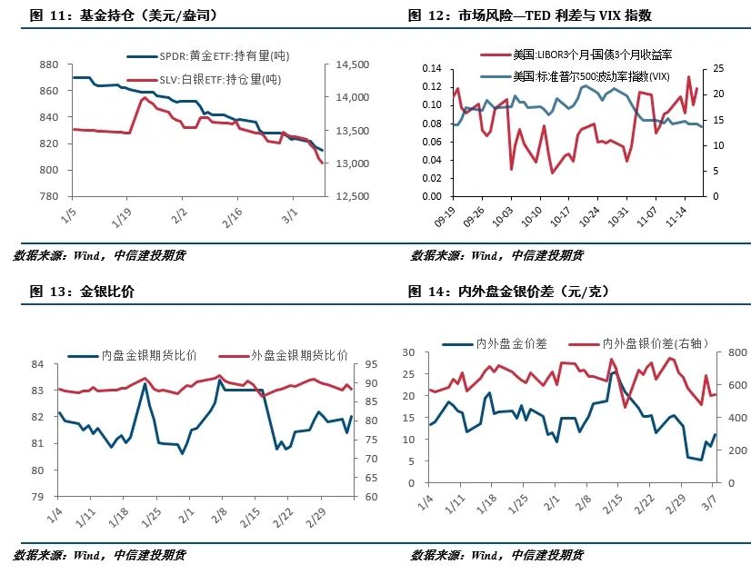 【建投贵金属】贵金属周报 | 宽松预期加强，黄金连创新高