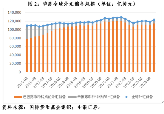 管涛：2023年全球外汇储备变化与中国资本流动状况