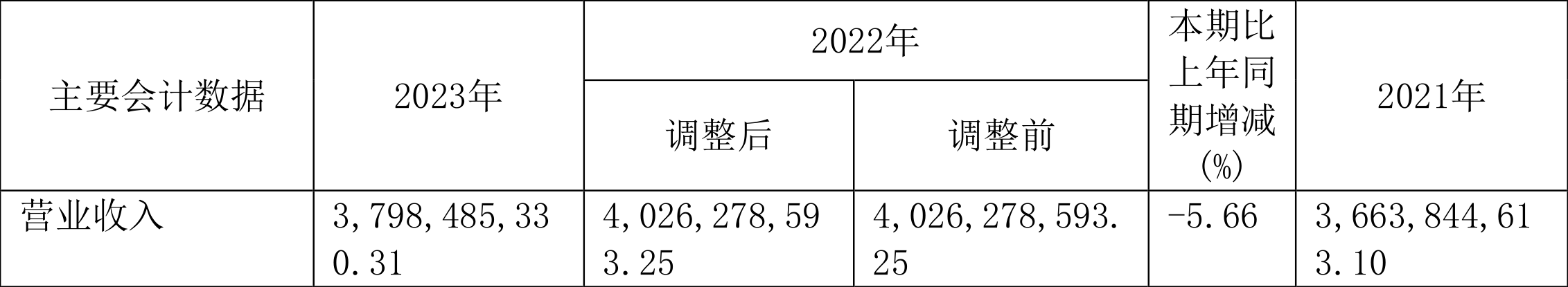 千金药业：2023年净利同比增长5.92% 拟10派3.5元