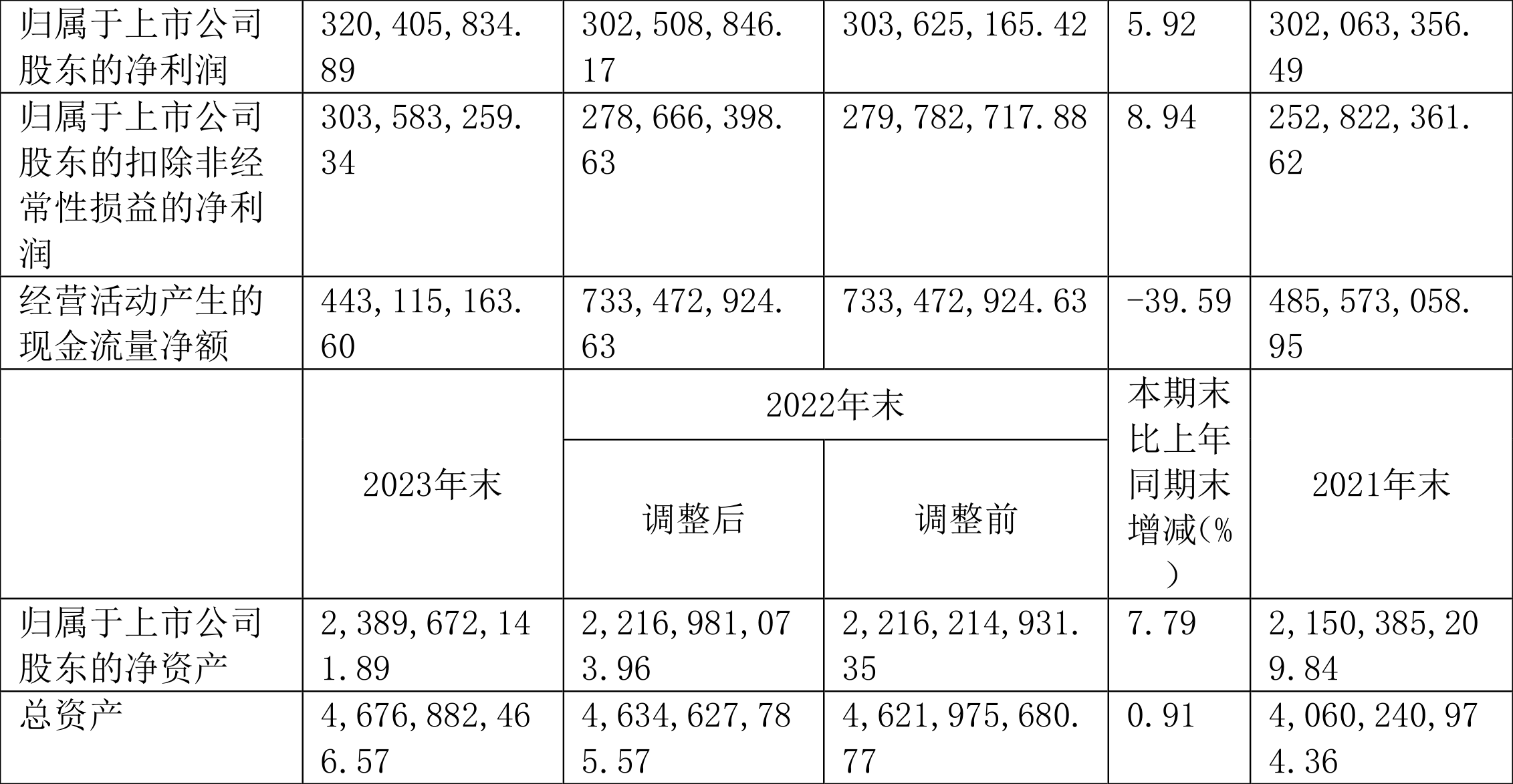 千金药业：2023年净利同比增长5.92% 拟10派3.5元