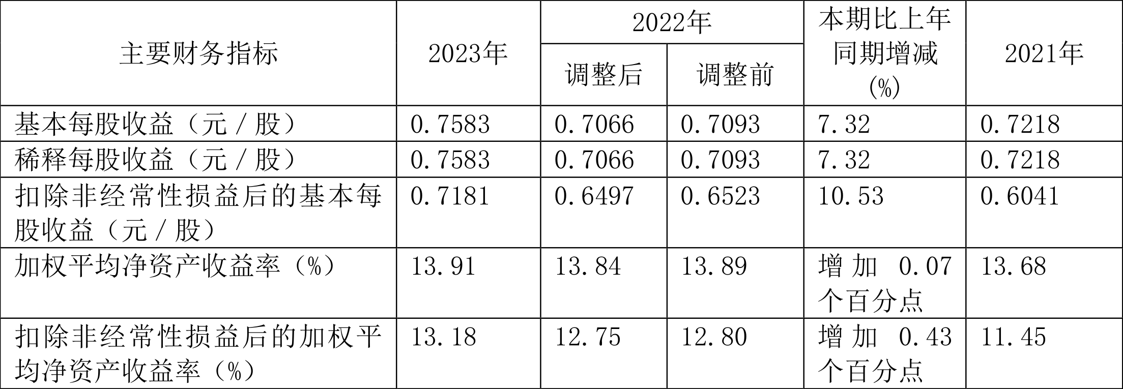 千金药业：2023年净利同比增长5.92% 拟10派3.5元