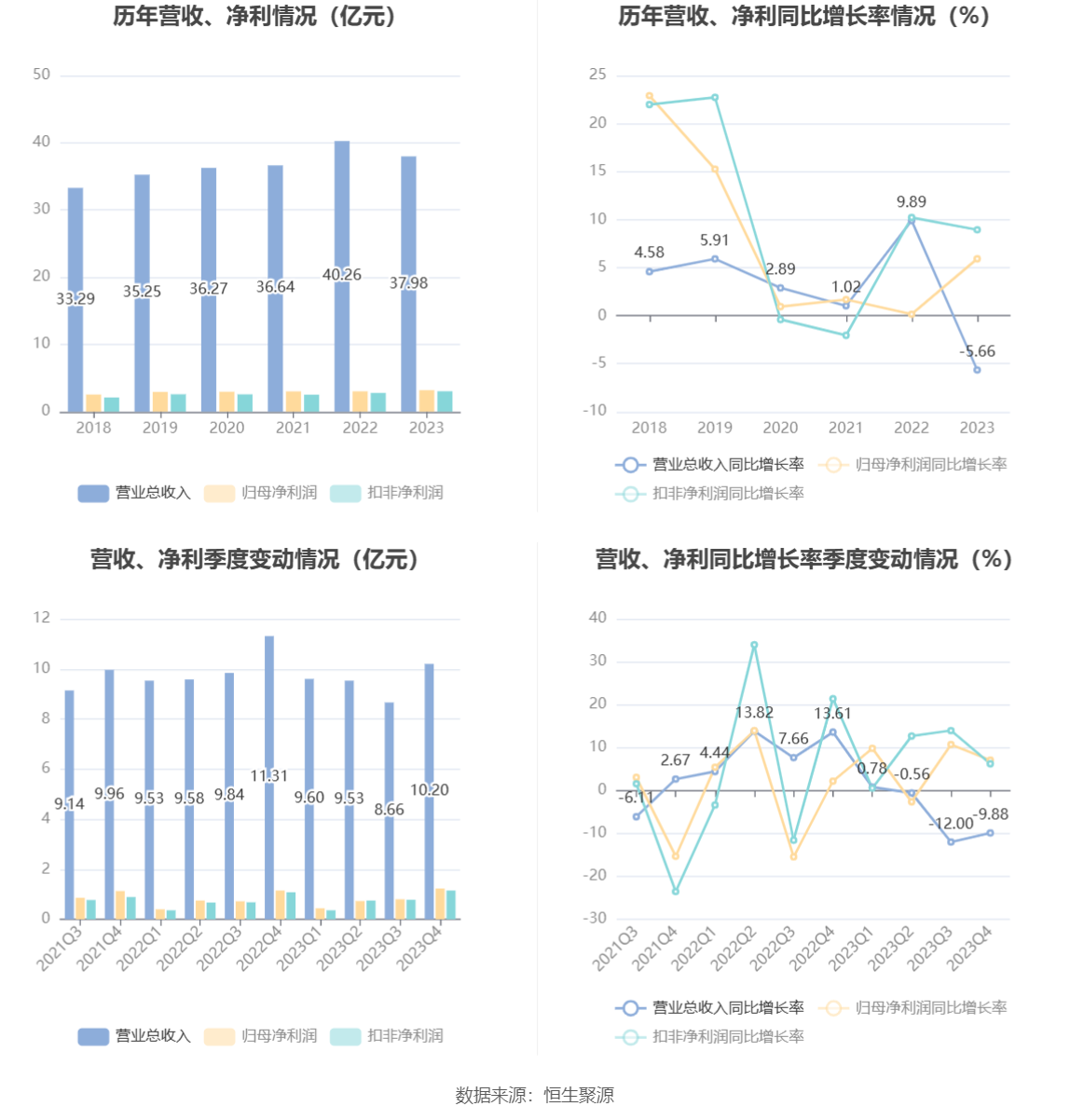 千金药业：2023年净利同比增长5.92% 拟10派3.5元