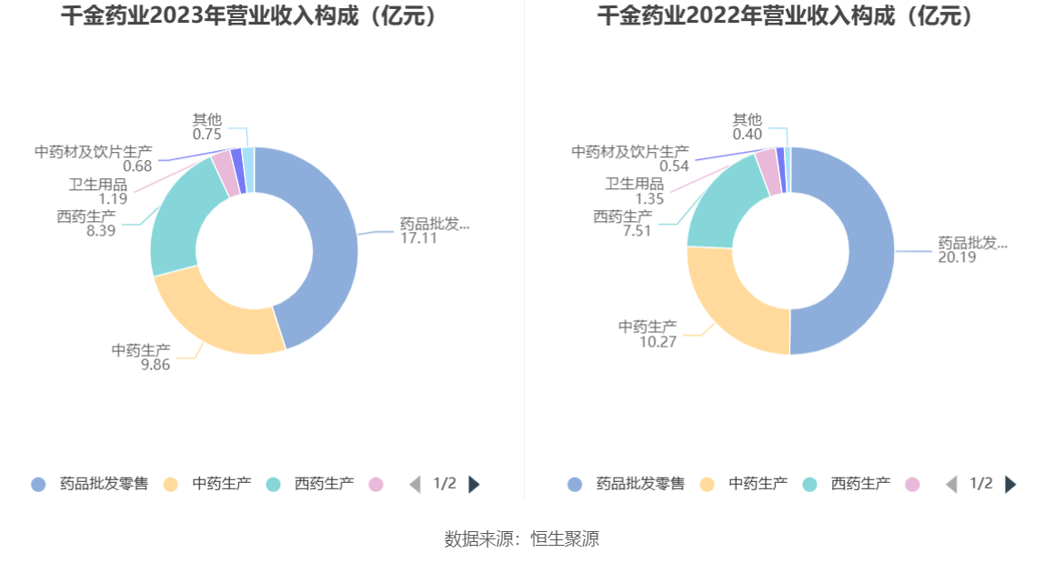 千金药业：2023年净利同比增长5.92% 拟10派3.5元