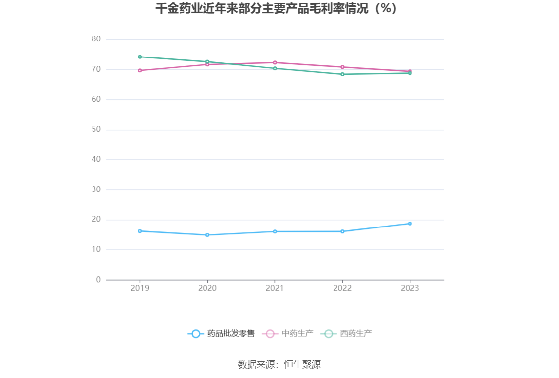 千金药业：2023年净利同比增长5.92% 拟10派3.5元