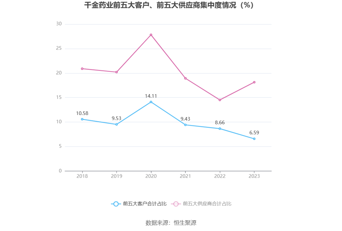 千金药业：2023年净利同比增长5.92% 拟10派3.5元