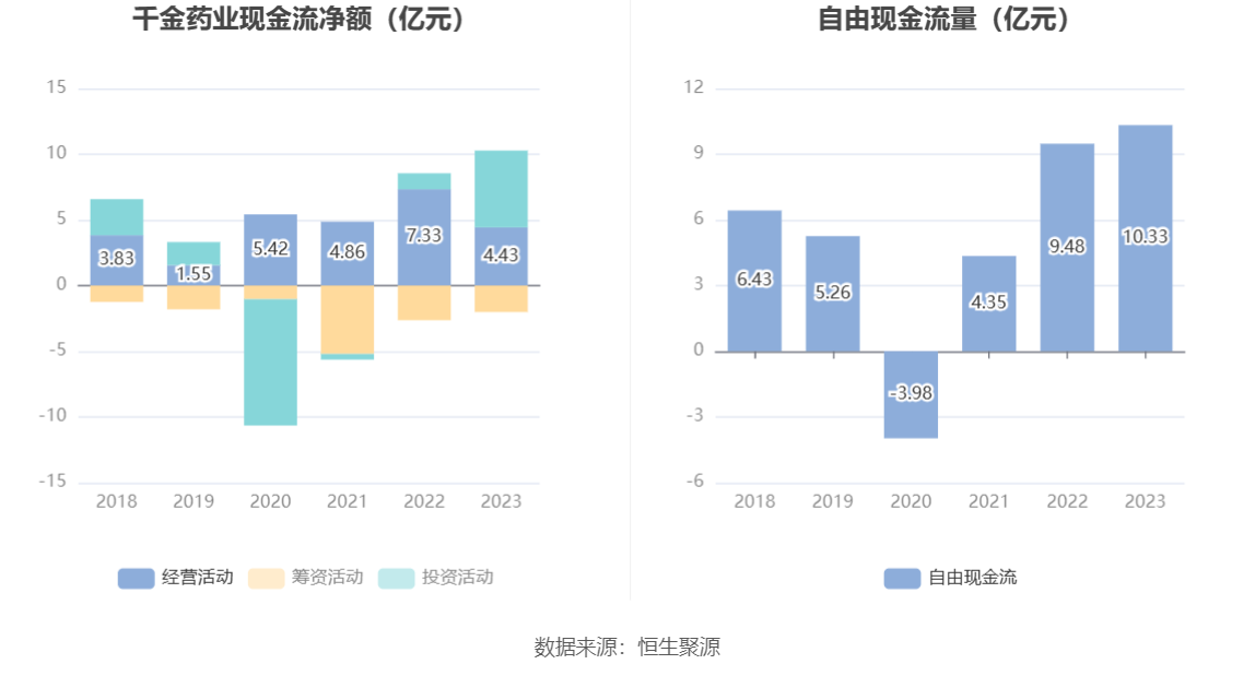 千金药业：2023年净利同比增长5.92% 拟10派3.5元