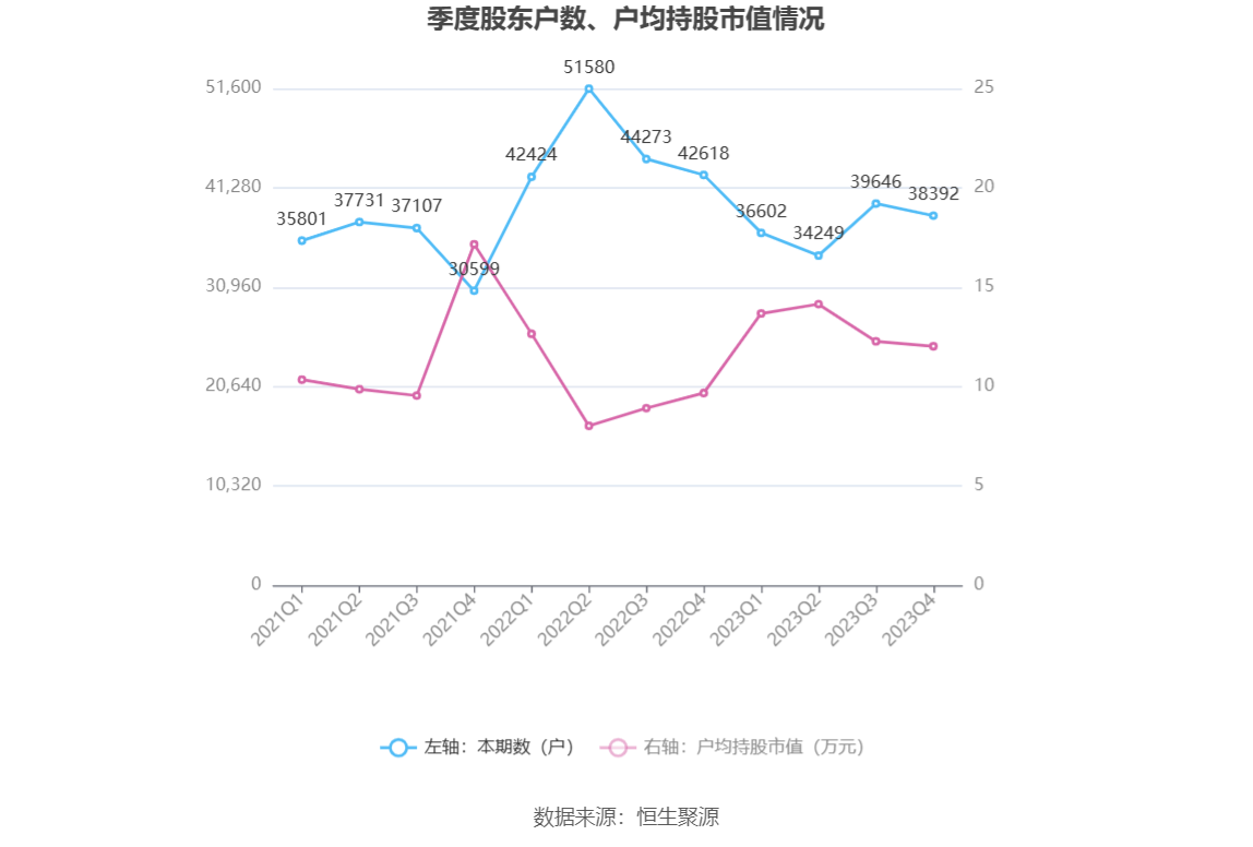 千金药业：2023年净利同比增长5.92% 拟10派3.5元