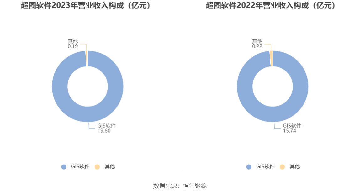 超图软件：2023年盈利1.52亿元 拟10派1元