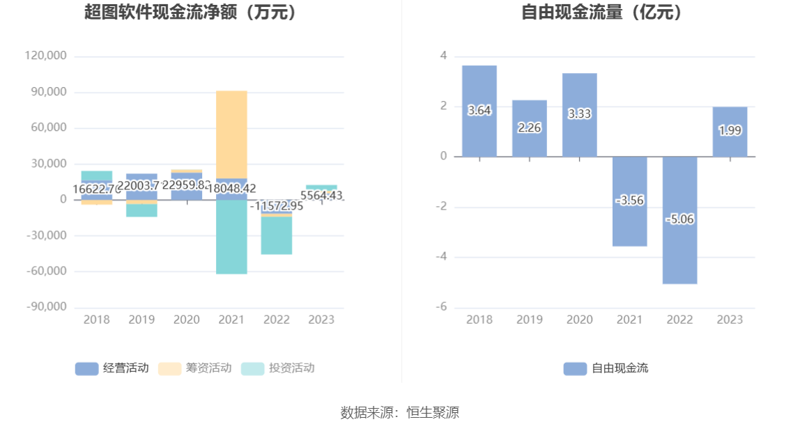 超图软件：2023年盈利1.52亿元 拟10派1元