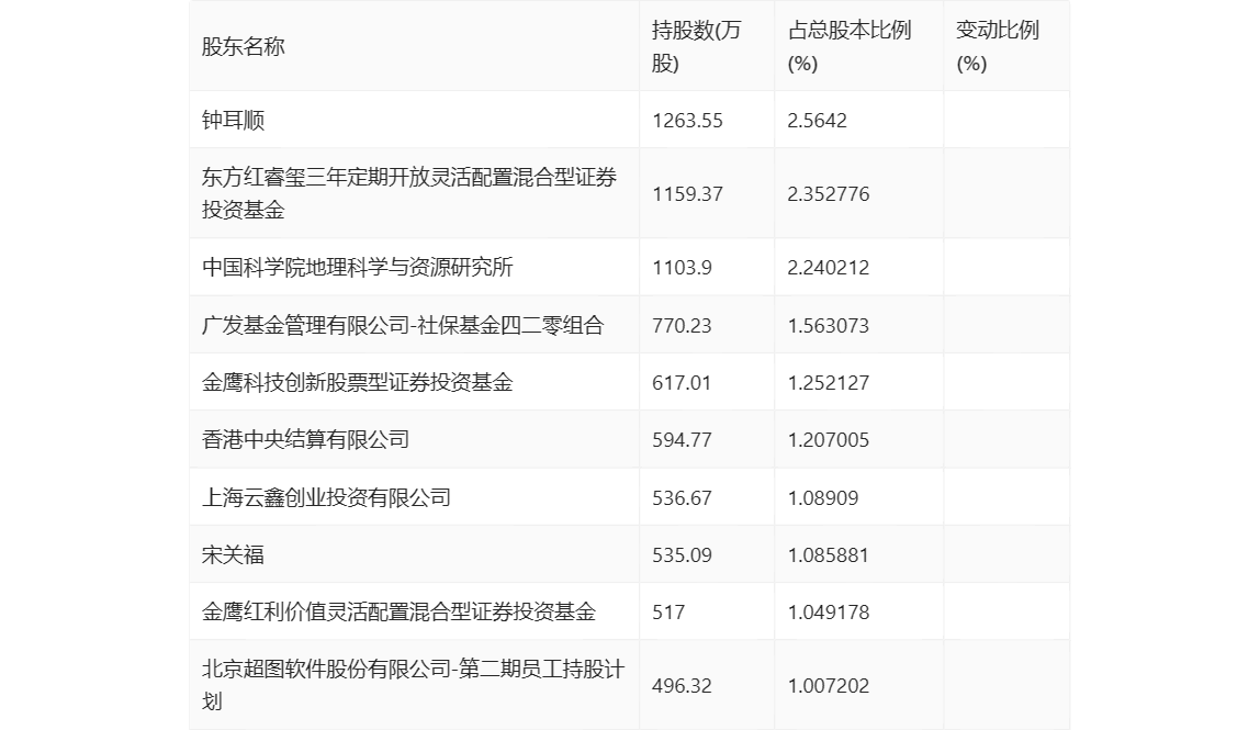 超图软件：2023年盈利1.52亿元 拟10派1元