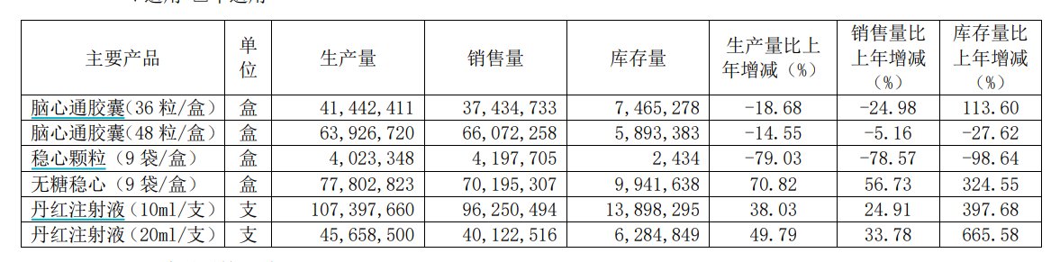 步长制药下调独家中药品种挂网价格：最高降幅19%，去年销售额占主营收入两成