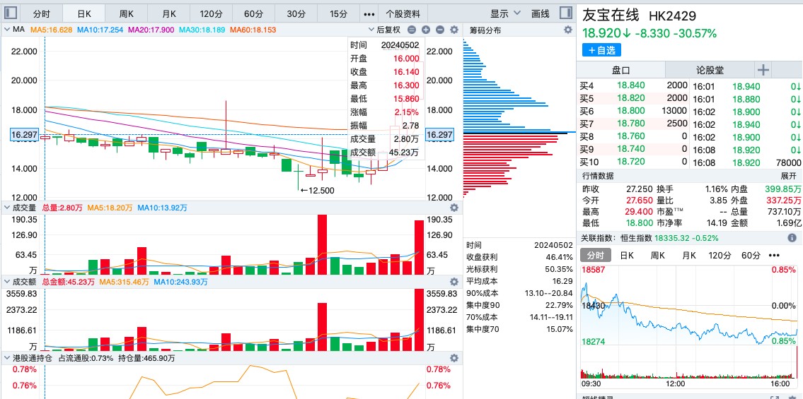 筹码已归边，大跌30%的友宝在线（02429）能否续弹无限拉升交响曲?