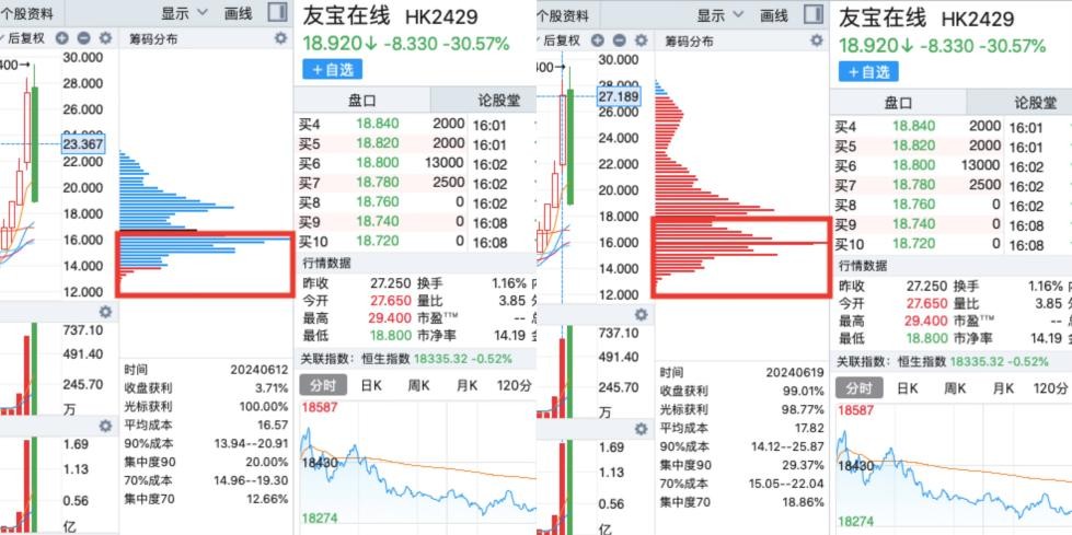 筹码已归边，大跌30%的友宝在线（02429）能否续弹无限拉升交响曲?