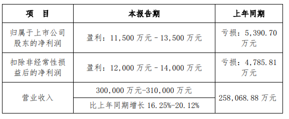 自有品牌及ODM业务提升 格力博上半年净利润预计同比扭亏