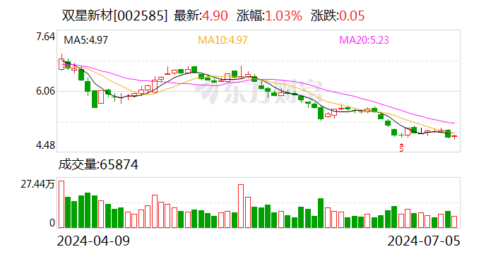 市场竞争加剧 双星新材上半年净利润预计亏损1.65亿元至1.75亿元