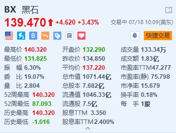 黑石集团涨超3.4% Q2资产管理规模符合预期+回购授权额度提高至20亿美元