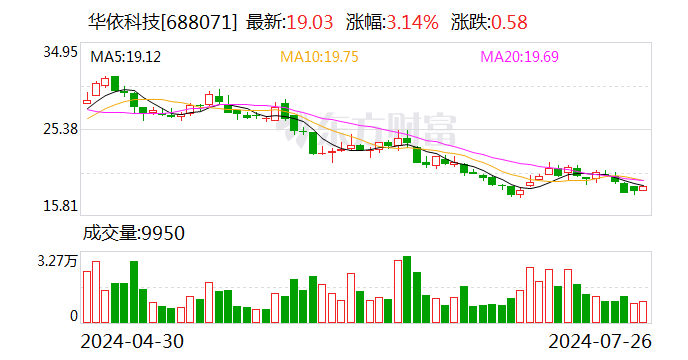 华依科技：控股股东承诺一年内不减持公司股份