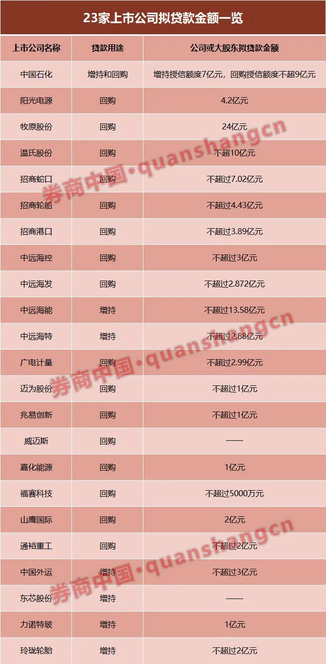 见证历史！首批23家，百亿增量资金来了（附贷款金额表）