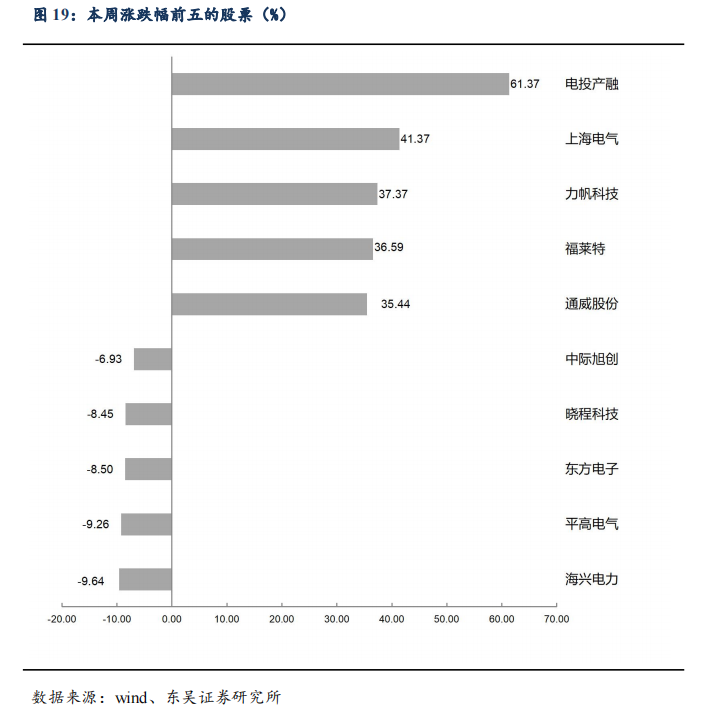 【东吴电新】周策略：供给侧改革加速产能出清，新能源和锂电估值和盈利双升可期