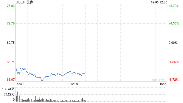 Uber第四季度营收和利润均超预期：盘前仍下跌7%