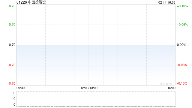 中国投融资：1月末每股综合资产净值约为0.37港元